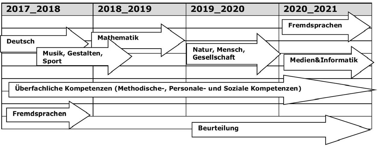 Umsetzung Lehrplan VSTG